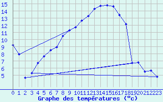 Courbe de tempratures pour Goettingen