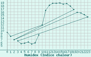 Courbe de l'humidex pour Le Luc - Cannet des Maures (83)