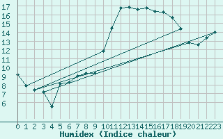 Courbe de l'humidex pour Niort (79)