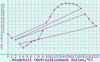 Courbe du refroidissement olien pour Kernascleden (56)