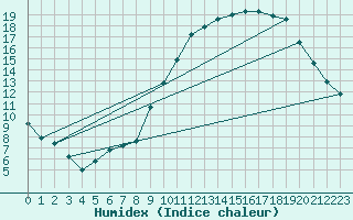 Courbe de l'humidex pour Kernascleden (56)