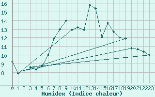 Courbe de l'humidex pour Manston (UK)