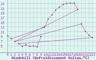 Courbe du refroidissement olien pour Colmar (68)