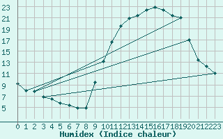 Courbe de l'humidex pour Carpentras (84)