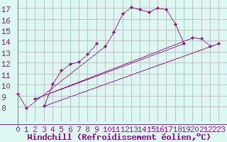 Courbe du refroidissement olien pour La Fretaz (Sw)