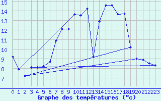 Courbe de tempratures pour Weissenburg