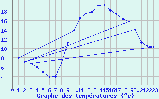 Courbe de tempratures pour La Beaume (05)