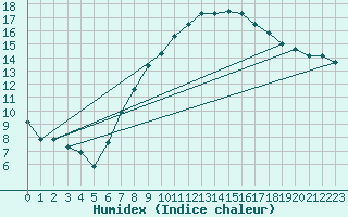 Courbe de l'humidex pour Kalisz