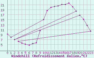 Courbe du refroidissement olien pour Thoiras (30)