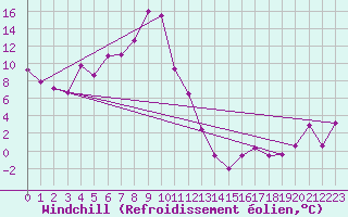 Courbe du refroidissement olien pour Hohe Wand / Hochkogelhaus