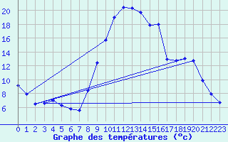 Courbe de tempratures pour La Motte du Caire (04)