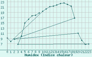 Courbe de l'humidex pour Edsbyn