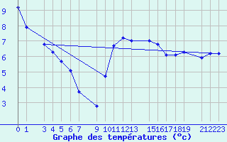 Courbe de tempratures pour Sint Katelijne-waver (Be)