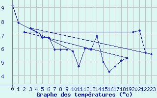 Courbe de tempratures pour Trgueux (22)