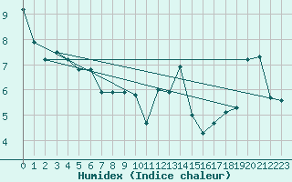 Courbe de l'humidex pour Trgueux (22)