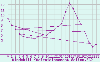Courbe du refroidissement olien pour Chteauroux (36)