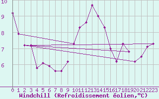 Courbe du refroidissement olien pour Fokstua Ii