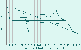 Courbe de l'humidex pour Izegem (Be)