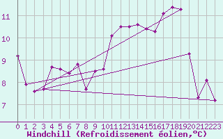 Courbe du refroidissement olien pour le bateau LF5B