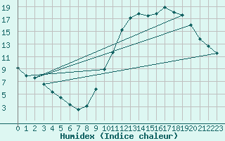 Courbe de l'humidex pour Brive-Laroche (19)
