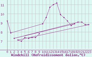 Courbe du refroidissement olien pour Ploumanac
