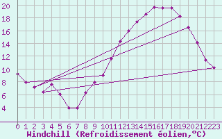 Courbe du refroidissement olien pour Rodez (12)