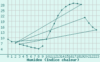 Courbe de l'humidex pour Brive-Laroche (19)