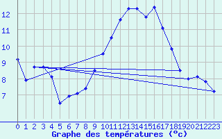 Courbe de tempratures pour Gap-Sud (05)