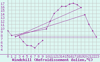 Courbe du refroidissement olien pour Mauvezin-sur-Gupie (47)