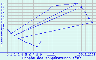 Courbe de tempratures pour Kernascleden (56)