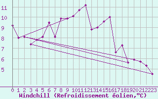 Courbe du refroidissement olien pour Portalegre