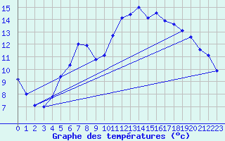 Courbe de tempratures pour Montbard (21)