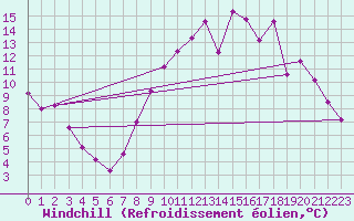 Courbe du refroidissement olien pour Selonnet (04)
