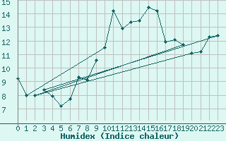 Courbe de l'humidex pour Kaufbeuren-Oberbeure
