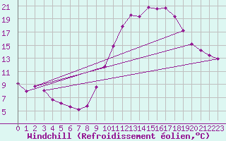 Courbe du refroidissement olien pour Trets (13)
