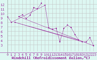 Courbe du refroidissement olien pour La Molina
