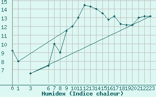 Courbe de l'humidex pour Jijel Achouat