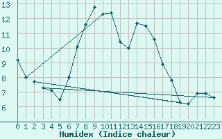 Courbe de l'humidex pour Wielun