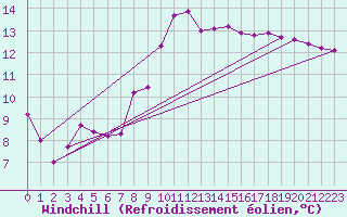 Courbe du refroidissement olien pour Muirancourt (60)