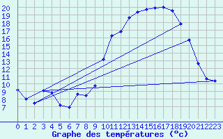 Courbe de tempratures pour Laqueuille (63)