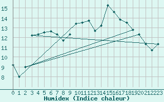Courbe de l'humidex pour Saint-Brieuc (22)