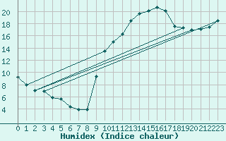 Courbe de l'humidex pour Carpentras (84)