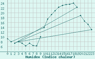 Courbe de l'humidex pour Ble / Mulhouse (68)