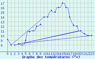 Courbe de tempratures pour Limnos Airport