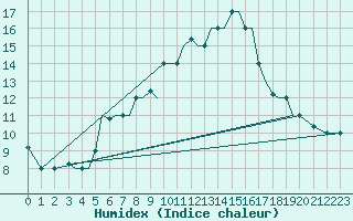 Courbe de l'humidex pour Limnos Airport