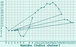 Courbe de l'humidex pour Mascara-Ghriss