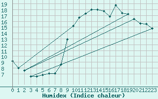 Courbe de l'humidex pour Dax (40)