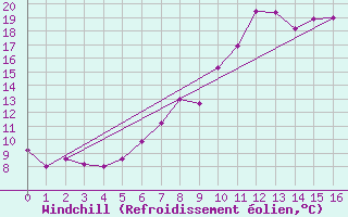 Courbe du refroidissement olien pour Achenkirch
