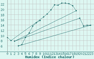 Courbe de l'humidex pour Coburg