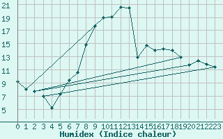 Courbe de l'humidex pour Zwiesel